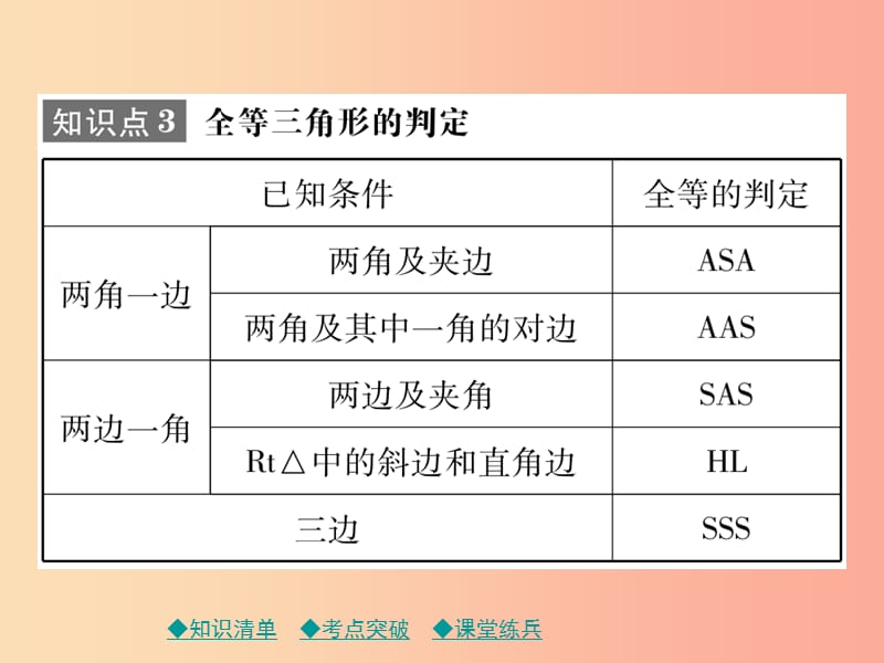 2019年中考数学总复习 第一部分 考点梳理 第四章 图形的性质 第19课时 全等三角形课件.ppt_第3页