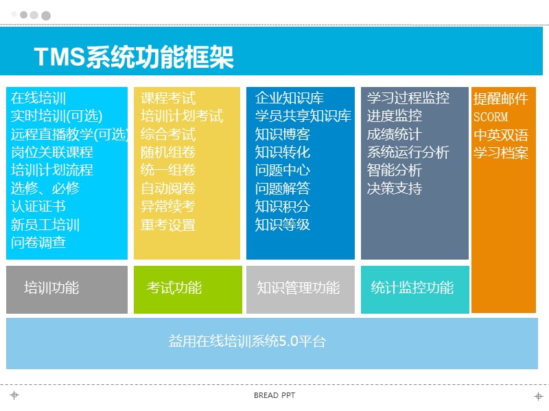 信息化培训系统整体解决方案及功能概要.ppt_第3页