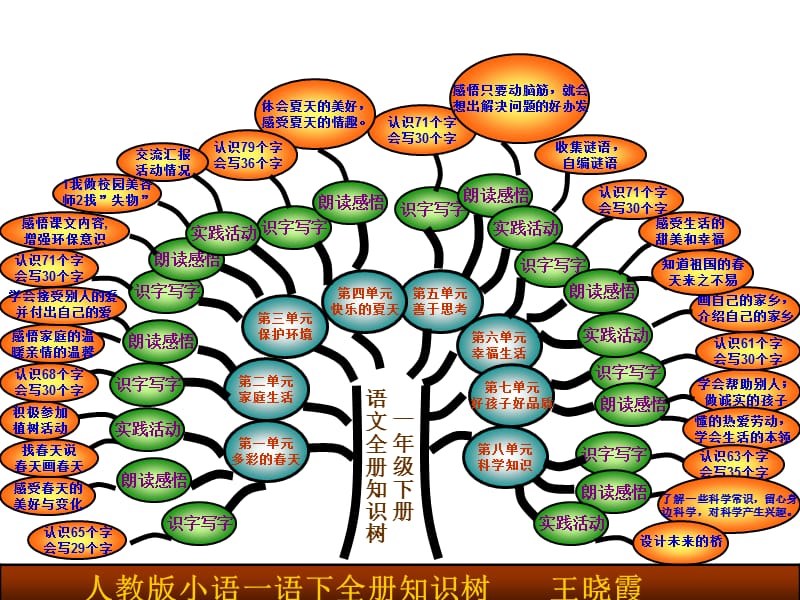 人教版一年级语文下册全册及单元知识树.ppt_第1页