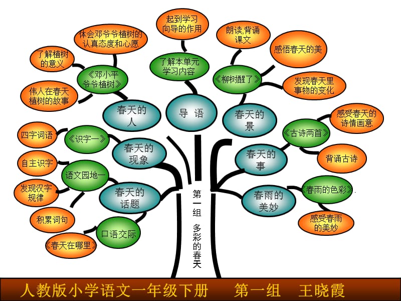 人教版一年级语文下册全册及单元知识树.ppt_第2页