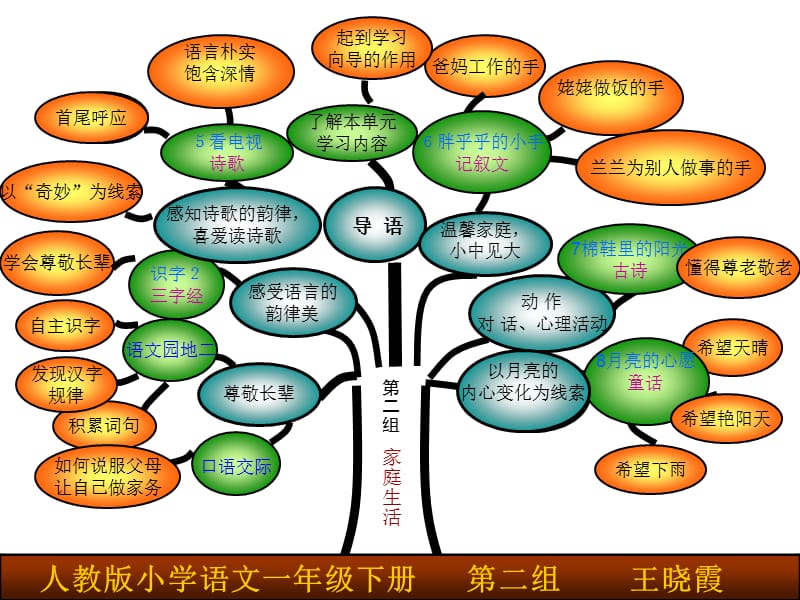 人教版一年级语文下册全册及单元知识树.ppt_第3页