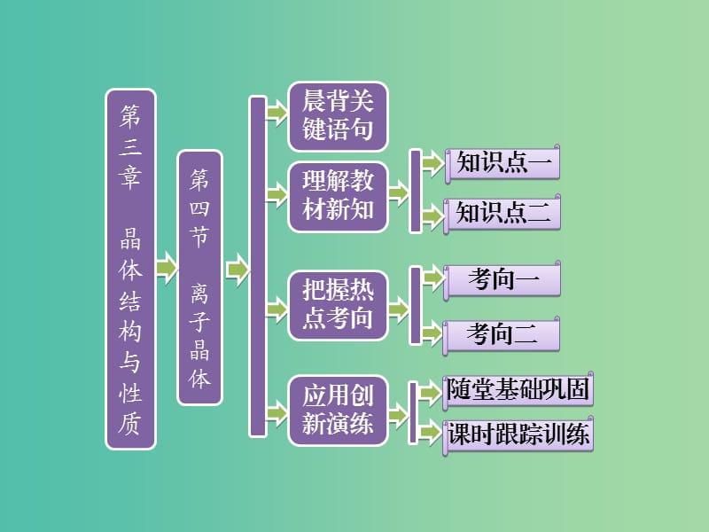 高中數(shù)學(xué) 第三章 晶體結(jié)構(gòu)與性質(zhì) 第四節(jié) 離子晶體課件 新人教版選修3.ppt_第1頁