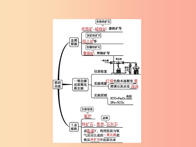 九年级化学下册第八单元金属和金属材料课题3金属资源的利用和保护第1课时炼铁的原理课件 新人教版.ppt_第3页