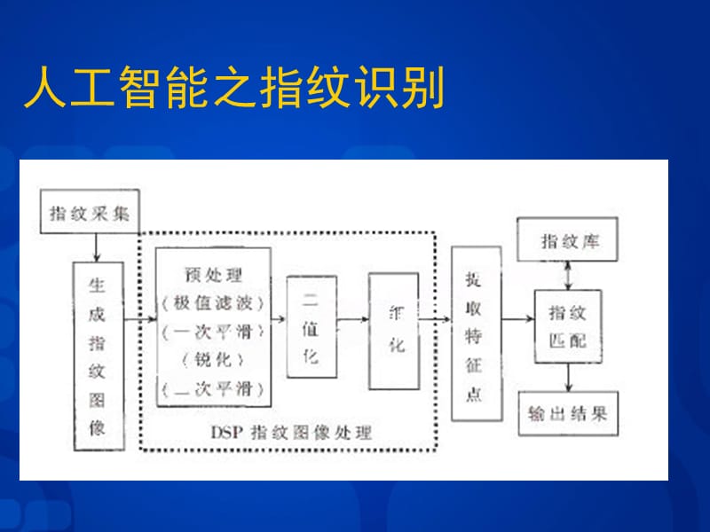 人工智能之指纹识别.ppt_第3页