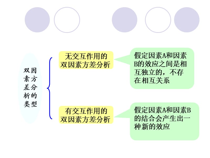 交互作用双因子方差分析.ppt_第3页