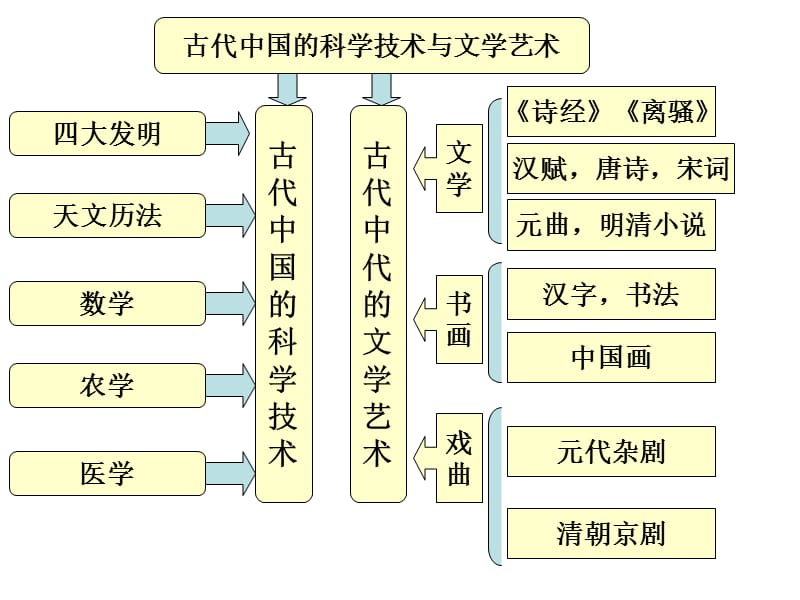 古代科技與文藝[自動(dòng)保存的].ppt_第1頁(yè)