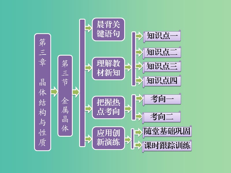 高中數(shù)學(xué) 第三章 晶體結(jié)構(gòu)與性質(zhì) 第三節(jié) 金屬晶體課件 新人教版選修3.ppt_第1頁(yè)