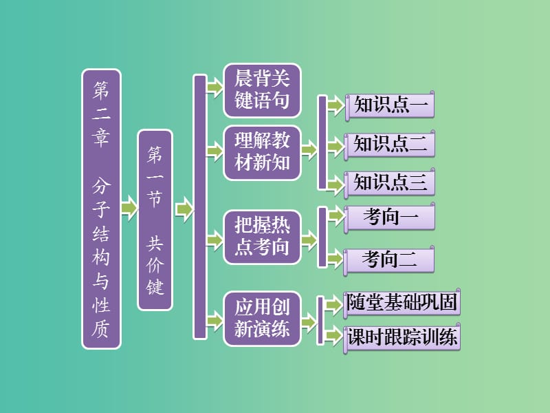 高中數(shù)學 第二章 分子結構與性質(zhì) 第一節(jié) 共價鍵課件 新人教版選修3.ppt_第1頁