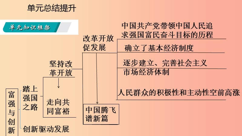 九年级道德与法治上册 第一单元 富强与创新单元复习课件 新人教版.ppt_第2页