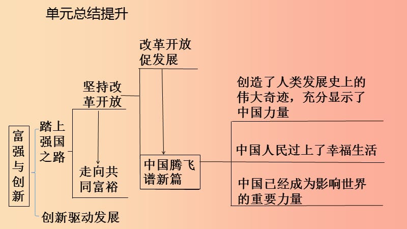 九年级道德与法治上册 第一单元 富强与创新单元复习课件 新人教版.ppt_第3页