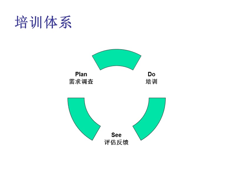 人力资源部培训工作报告.ppt_第3页