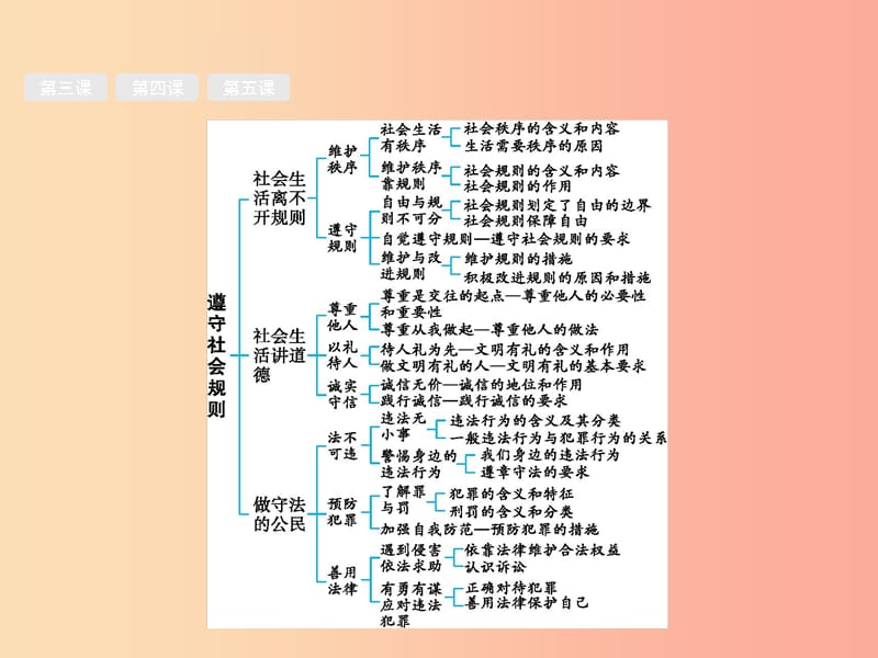 安徽省2019年中考道德与法治总复习 第一编 知识方法固基 第三部分 八上 第二单元 遵守社会规则.ppt_第2页