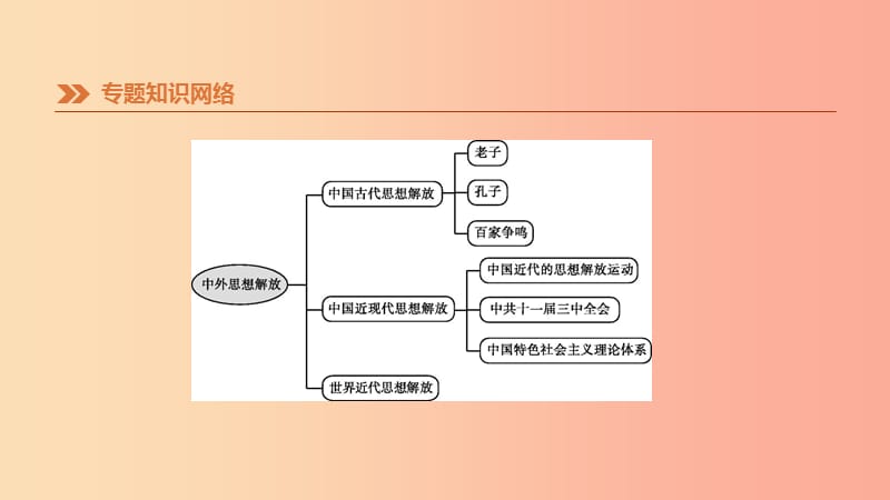 2019年中考历史二轮专题复习 专题9 中外思想解放课件.ppt_第2页