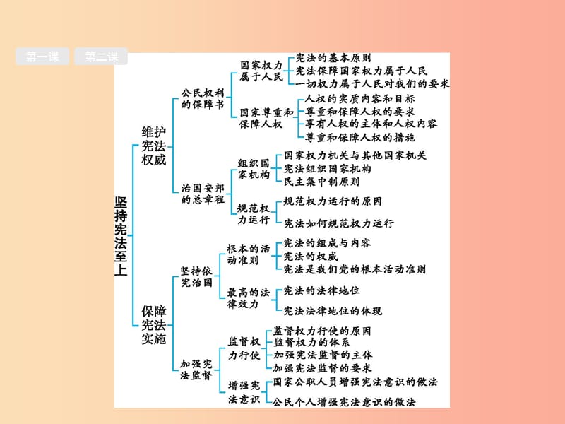 2019中考道德与法治新优化 第四部分 八下 第一单元 坚持宪法至上课件.ppt_第3页