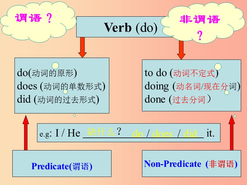 天津市中考英语一轮复习 非谓语动词专题课件.ppt_第2页