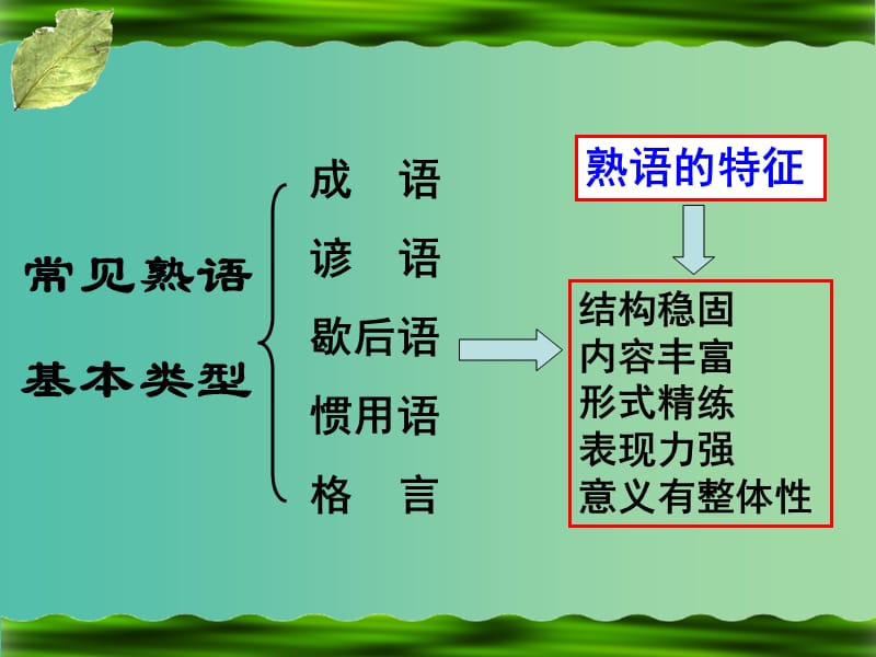 陕西省蓝田县焦岱中学高中语文 梳理探究-熟语课件 新人教版必修3.ppt_第3页