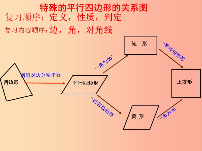 山东省中考数学 平行四边形复习课件.ppt_第3页