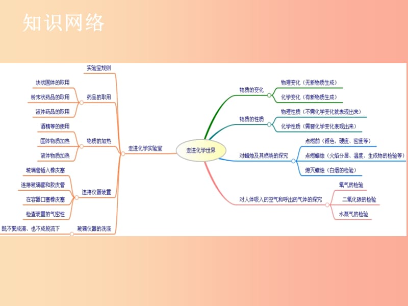 2019年秋九年级化学上册《绪言、第一单元 走进化学世界》复习课导学导练课件 新人教版.ppt_第2页