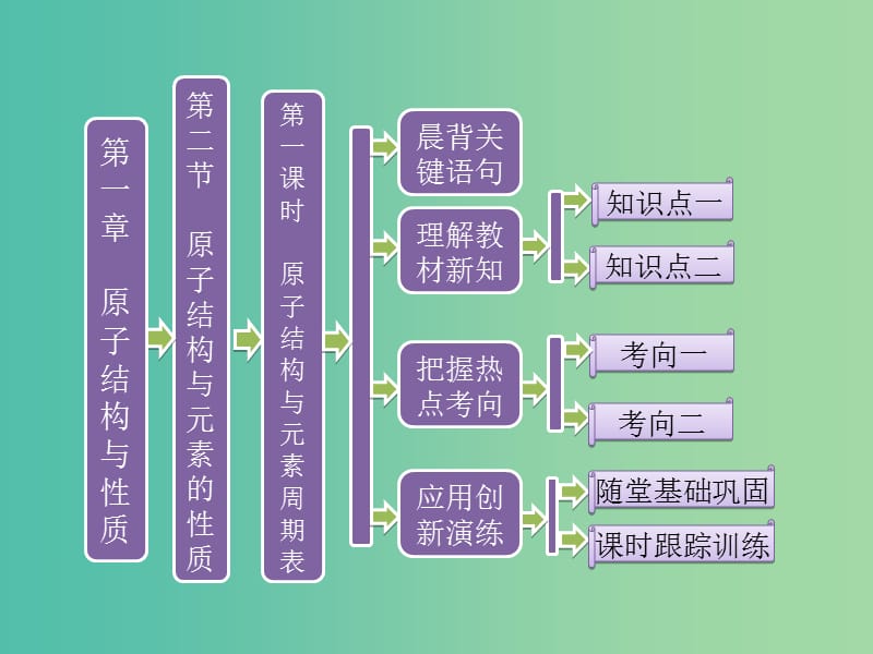 高中数学 第一章 原子结构与性质 第二节 原子结构与元素的性质 第一课时 原子结构与元素周期表课件 新人教版选修3.ppt_第1页