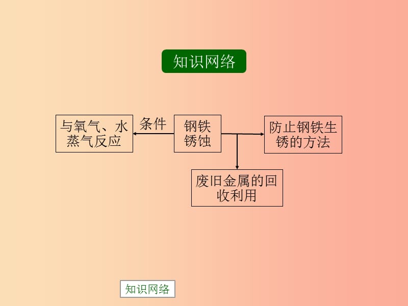 九年级化学下册专题八金属和金属材料单元3金属的锈蚀和防护复习课件新版湘教版.ppt_第2页