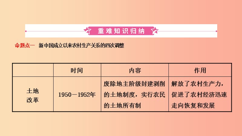 安徽省2019年秋中考历史总复习主题十六中国特色社会主义道路课件.ppt_第2页