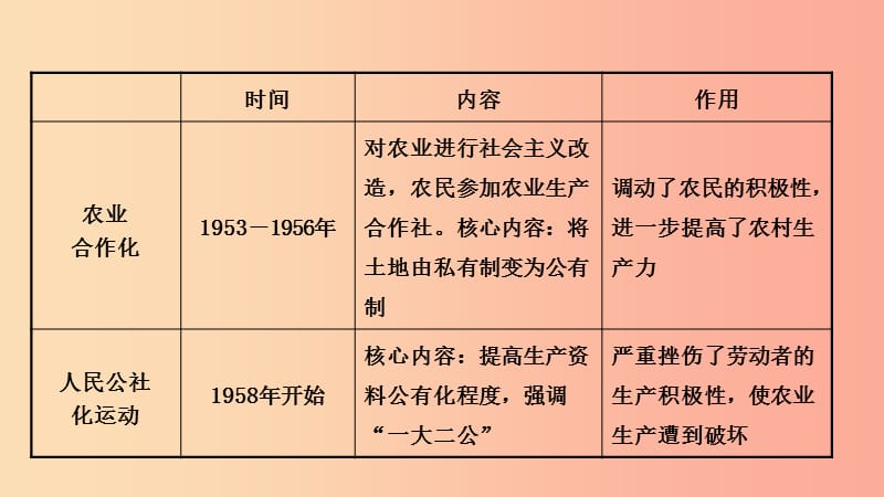 安徽省2019年秋中考历史总复习主题十六中国特色社会主义道路课件.ppt_第3页