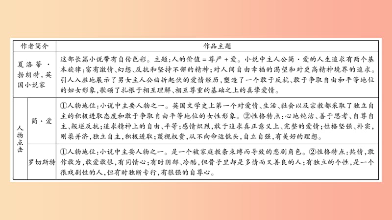 2019年九年级语文下册 第六单元 著名导读（二）《简爱》习题课件 新人教版.ppt_第2页