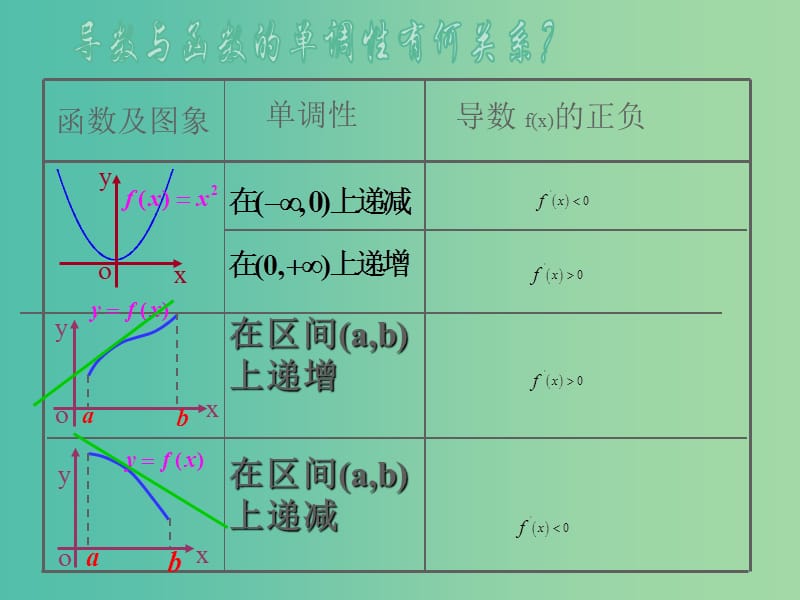 陕西省蓝田县高中数学 第四章 导数应用 4.1.1 导数与函数的单调性课件 北师大版选修1 -1.ppt_第3页