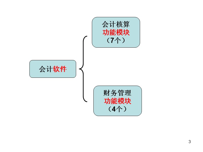 会计从业培训(会计软件的应用)(金碟版).ppt_第3页