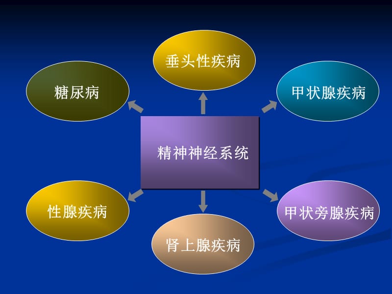 内分泌神经精神系统表现.ppt_第3页