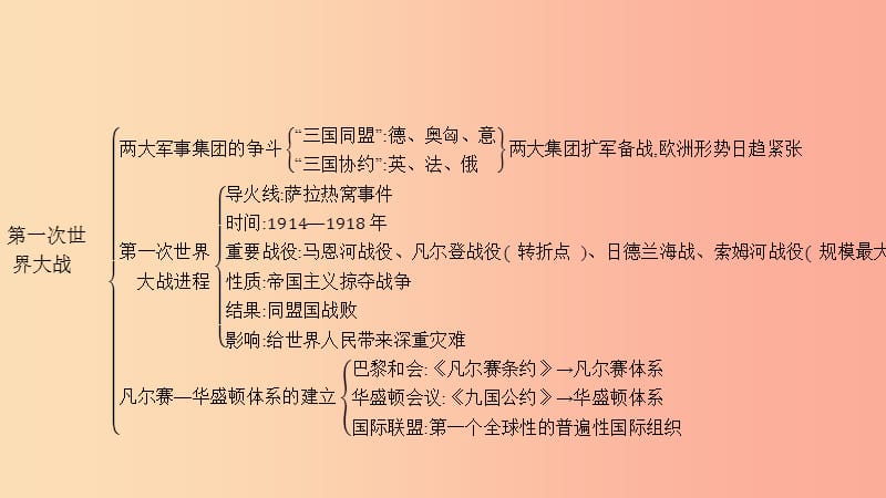 九年级历史下册 第一单元 第一次世界大战单元提升课件 北师大版.ppt_第2页