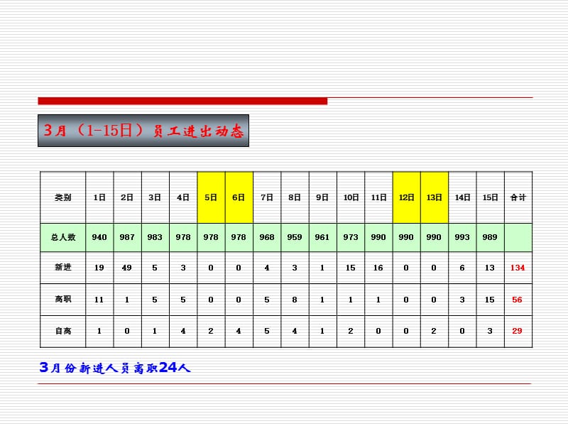 员工离职率控制方案.ppt_第2页