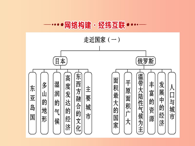 2019年中考地理 11日本 俄罗斯复习课件.ppt_第2页