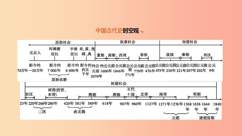 安徽专版2019中考历史高分一轮复习第一部分中国古代史第01课时史前时期中国境内人类的活动课件.ppt_第2页