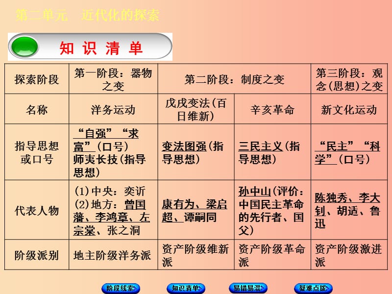 鄂尔多斯专版2019年中考历史复习第2部分第二单元近代化的探索课件.ppt_第3页