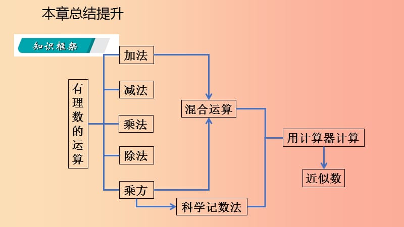 2019年秋七年级数学上册 第二章 有理数的运算本章总结提升导学课件（新版）浙教版.ppt_第3页