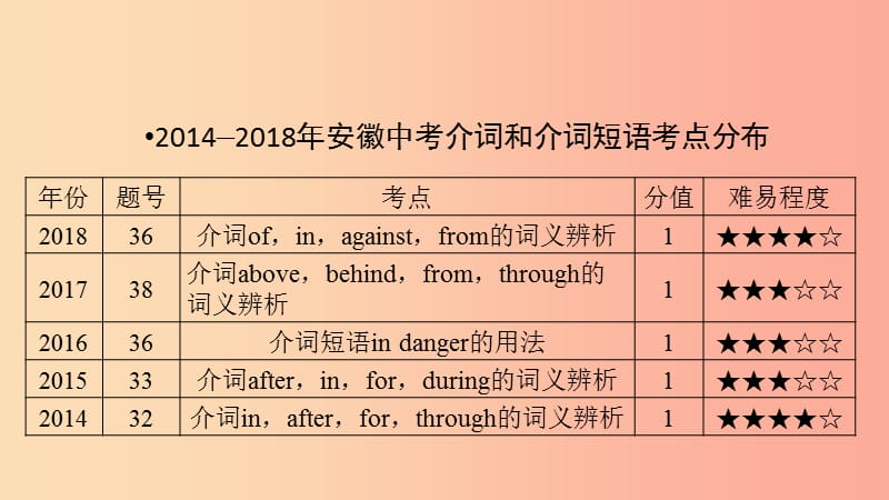 安徽省2019中考英语二轮复习第2部分专题研究专题5介词和介词短语课件.ppt_第2页