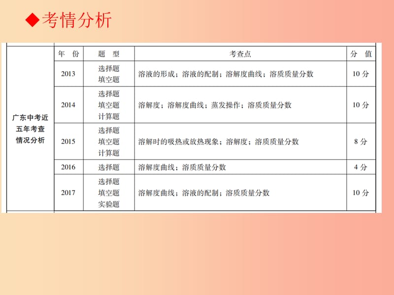 广东省2019年中考化学复习第一部分身边的化学物质第三节溶液课件.ppt_第3页