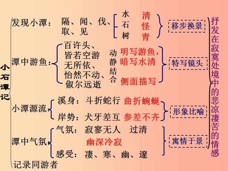 2019年七年级语文上册第四单元第16课小石潭记课件3沪教版五四制.ppt_第3页