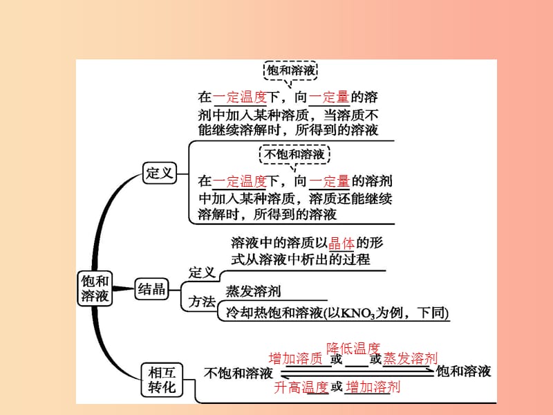 2019年春九年级化学下册 第九单元 溶液 课题2 溶解度 第1课时 饱和溶液课件 新人教版.ppt_第3页