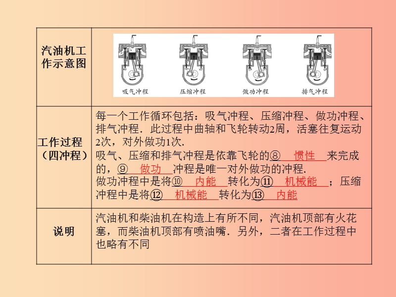 （菏泽专版）2019年中考物理 第一部分 系统复习 成绩基石 第13章 改变世界的热机课件.ppt_第3页