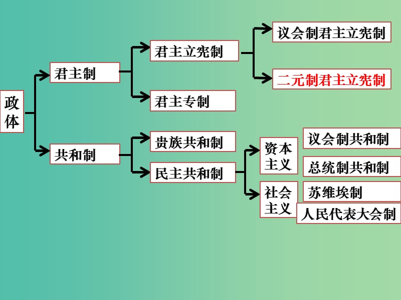 陕西省蓝田县高中历史 第三单元 近代西方资本主义政体的建立 第8课 英国君主立宪制的确立课件 岳麓版必修1.ppt_第3页