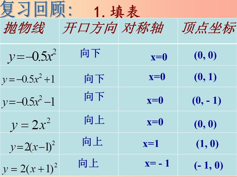 九年級數(shù)學(xué)上冊 第二十二章 二次函數(shù) 22.1 二次函數(shù)的圖象和性質(zhì) 22.1.3 二次函數(shù)y=a(x-h)2+k的圖象 .ppt_第1頁