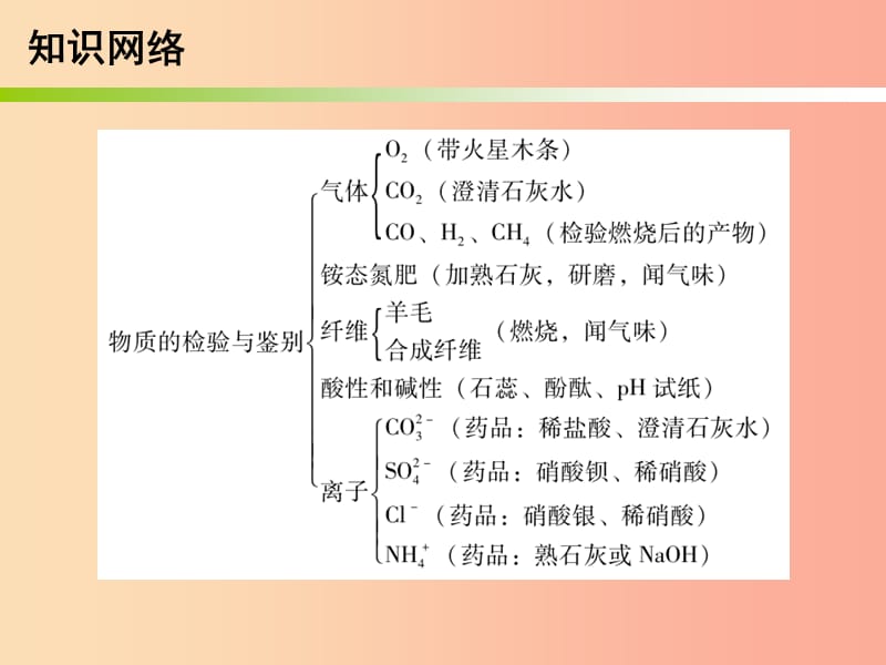 2019中考化学必备复习 第五部分 化学实验 第4节 物质的检验与鉴别课件.ppt_第3页