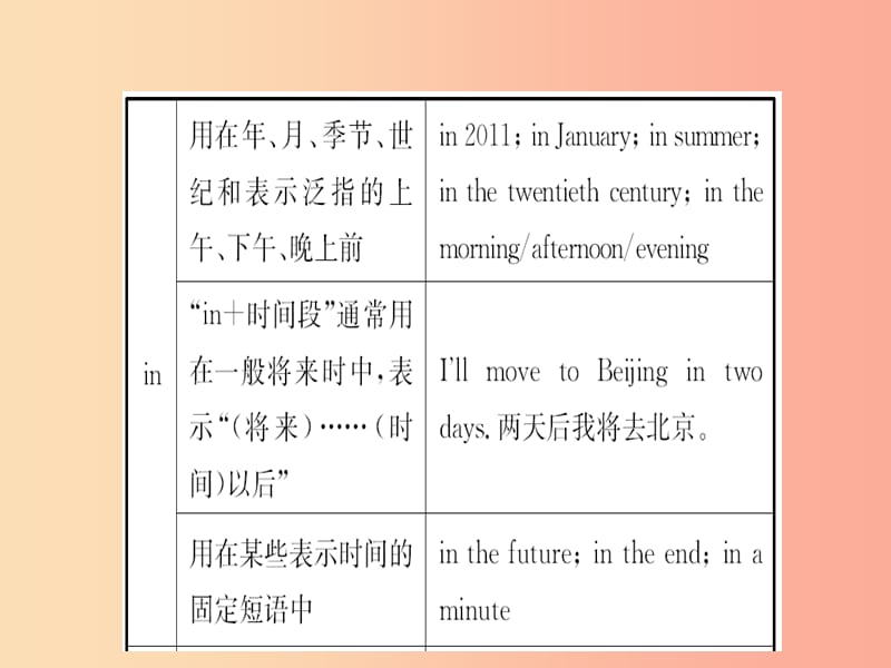 山东省2019年中考英语总复习 语法四 介词课件.ppt_第3页