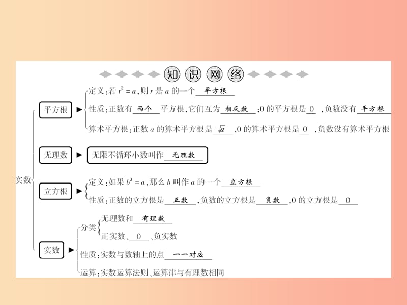 八年级数学上册 第3章 实数章末小结课件 （新版）湘教版.ppt_第2页