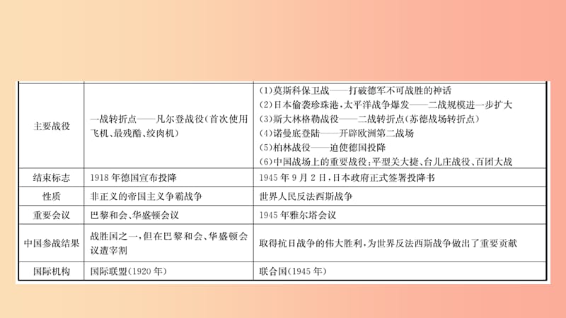 山东省2019年中考历史专题复习 专题八 两次世界大战与世界政治格局的演变课件.ppt_第3页