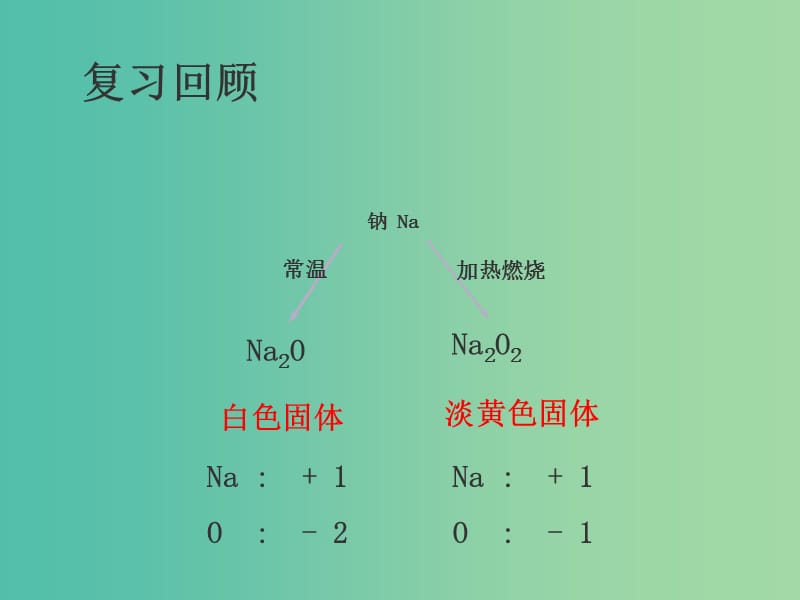 陕西省蓝田县高中化学 第三章 金属及其化合物 3.2 钠的重要化合物课件 新人教版必修1.ppt_第2页