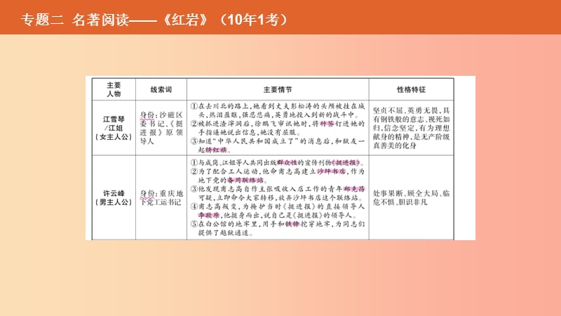 （安徽专用）2019年中考语文总复习 第二部分 语文积累与综合运用 专题二 名著阅读《红岩》课件.ppt_第3页