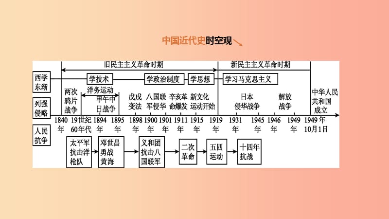 河北省2019年中考?xì)v史復(fù)習(xí) 第一部分 中國近代史 第03課時 資產(chǎn)階級民主革命與中華民國的建立課件.ppt_第1頁